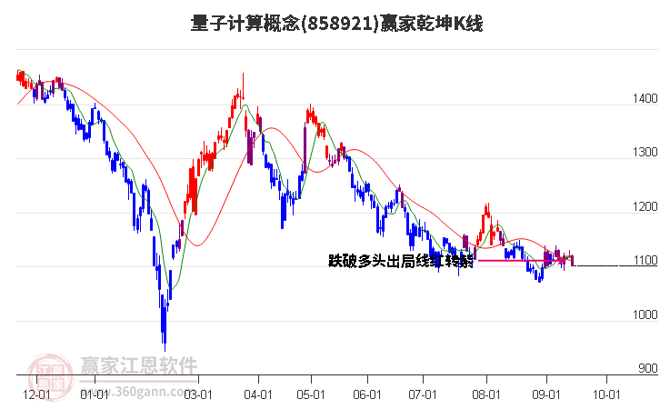 858921量子计算赢家乾坤K线工具