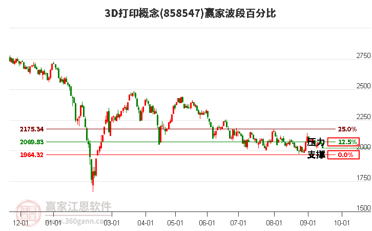 3D打印概念赢家波段百分比工具