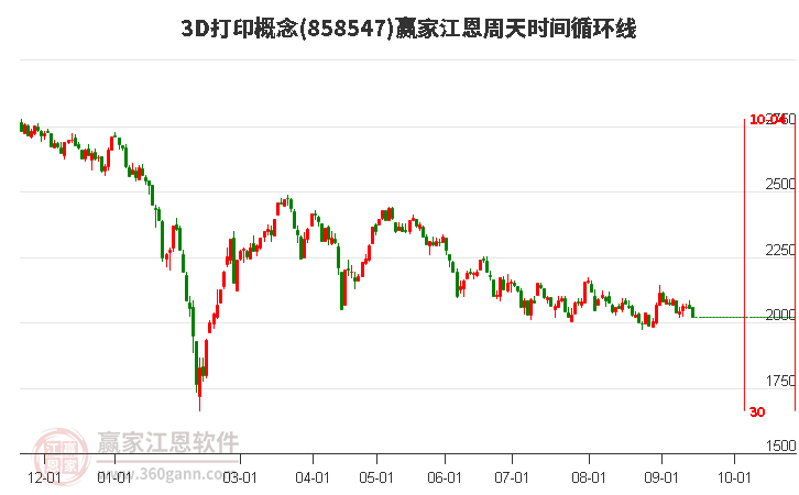 3D打印概念赢家江恩周天时间循环线工具