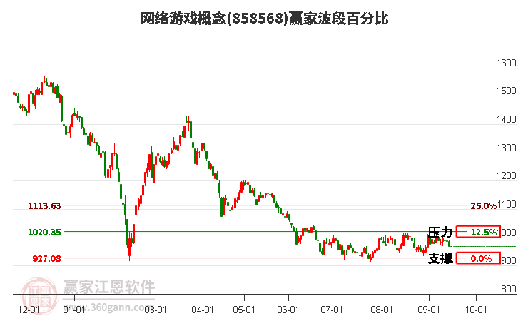 网络游戏概念赢家波段百分比工具