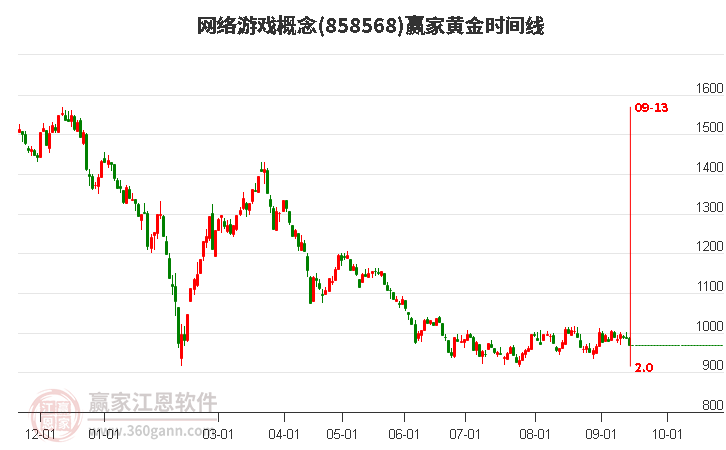 网络游戏概念赢家黄金时间周期线工具