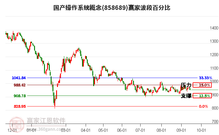 国产操作系统概念赢家波段百分比工具