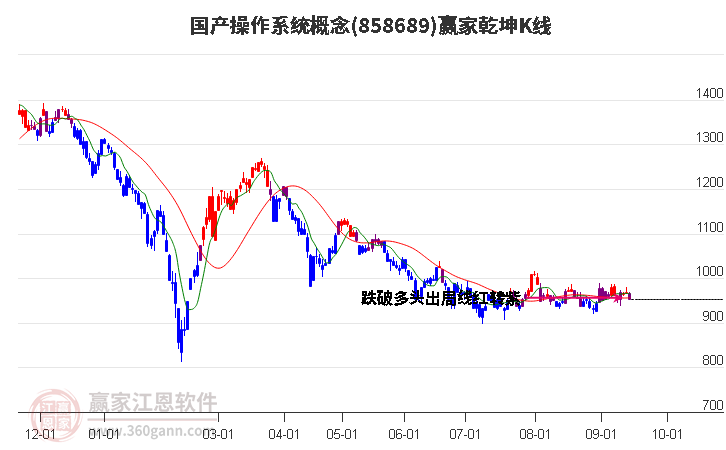 858689国产操作系统赢家乾坤K线工具