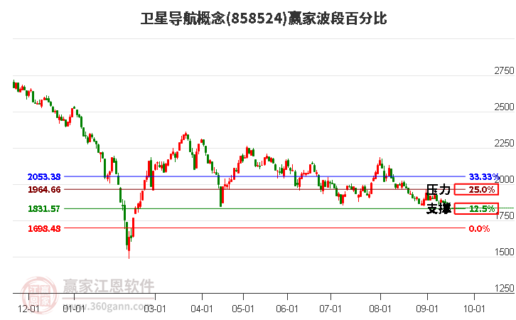 卫星导航概念赢家波段百分比工具