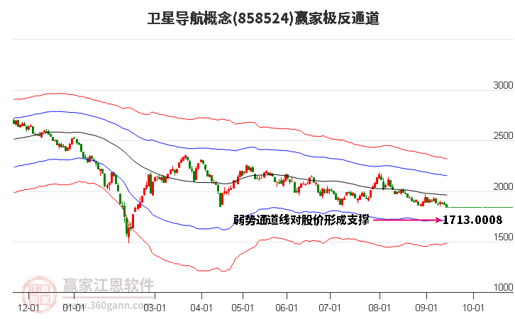 858524卫星导航赢家极反通道工具