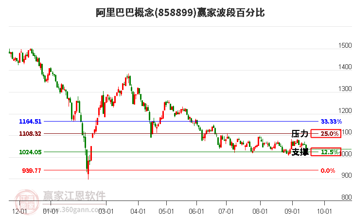 阿里巴巴概念赢家波段百分比工具