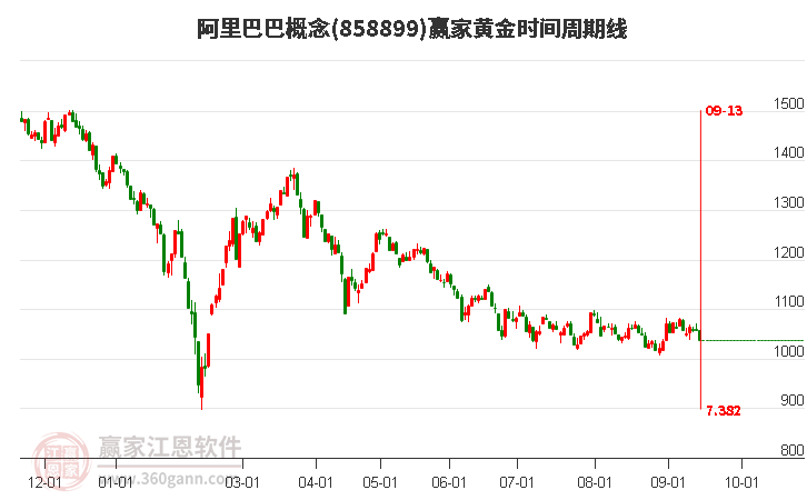 阿里巴巴概念赢家黄金时间周期线工具