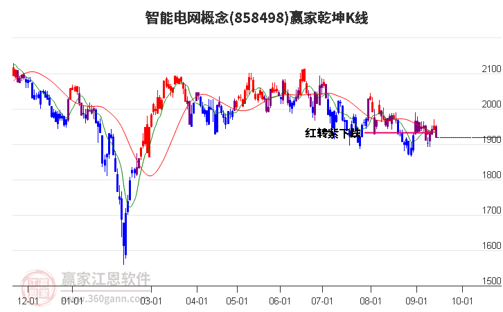 858498智能电网赢家乾坤K线工具