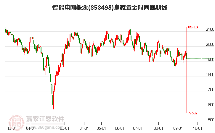 智能电网概念赢家黄金时间周期线工具