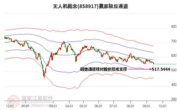 858917无人机赢家极反通道工具