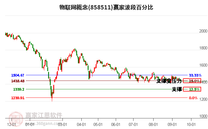 物联网概念赢家波段百分比工具