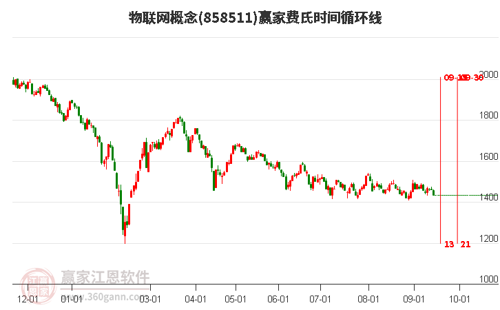 物联网概念赢家费氏时间循环线工具