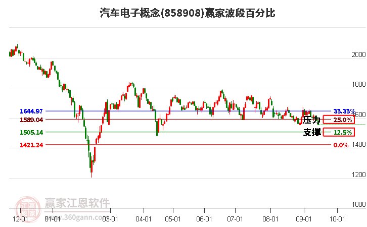 汽车电子概念赢家波段百分比工具