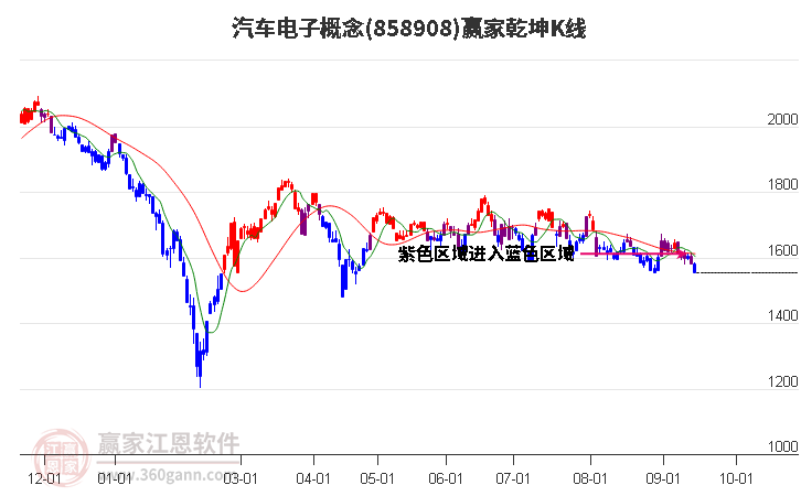 858908汽车电子赢家乾坤K线工具