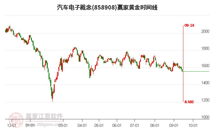 汽车电子概念赢家黄金时间周期线工具