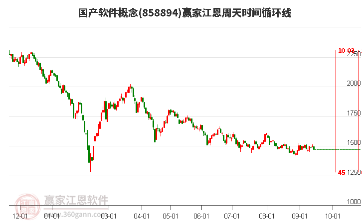 国产软件概念赢家江恩周天时间循环线工具