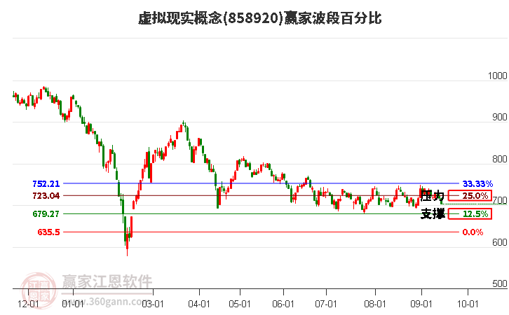 虚拟现实概念赢家波段百分比工具