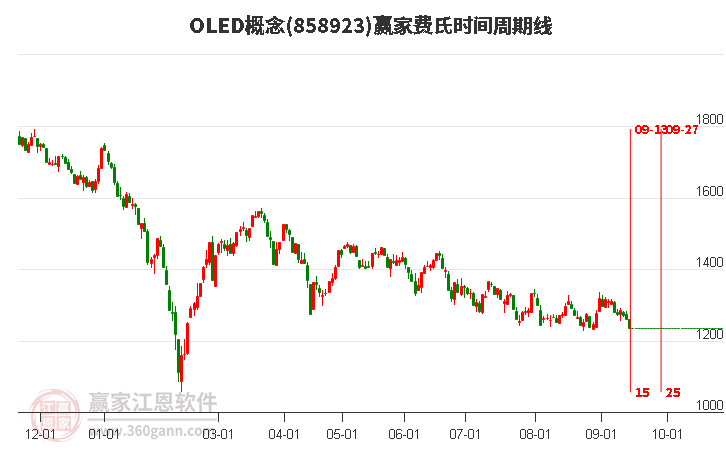 OLED概念赢家费氏时间周期线工具