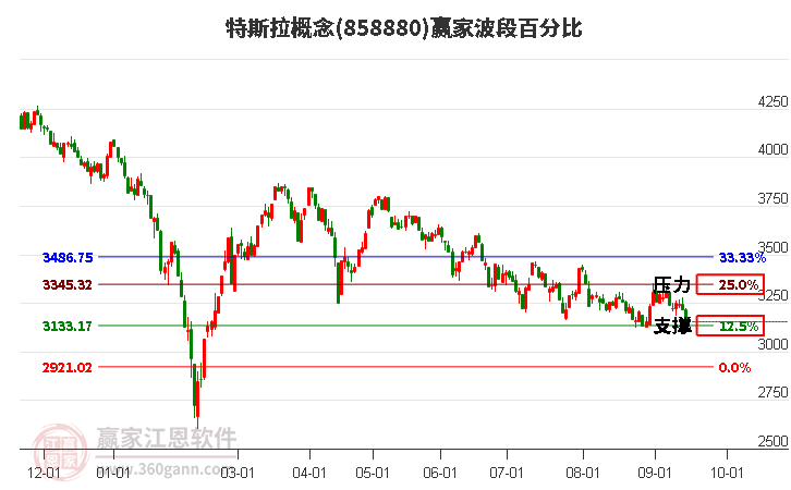 特斯拉概念赢家波段百分比工具