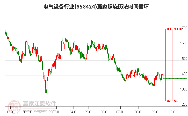 电气设备行业赢家螺旋历法时间循环工具