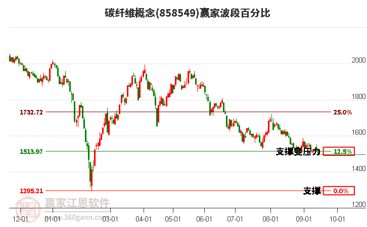 碳纤维概念赢家波段百分比工具