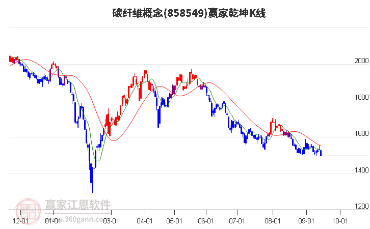 858549碳纤维赢家乾坤K线工具