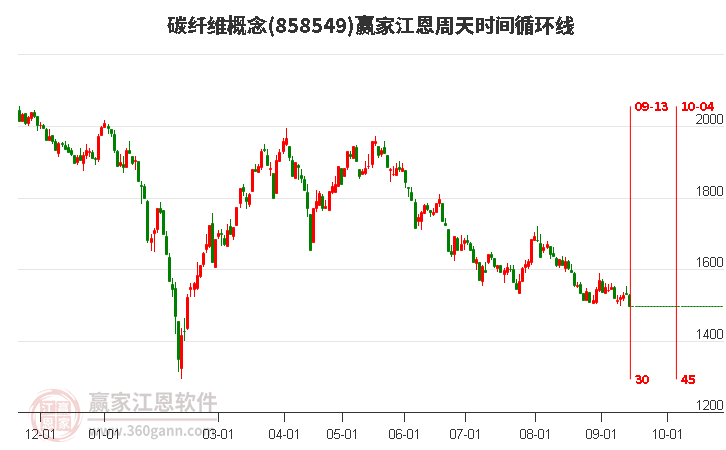 碳纤维概念赢家江恩周天时间循环线工具