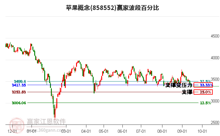 苹果概念赢家波段百分比工具