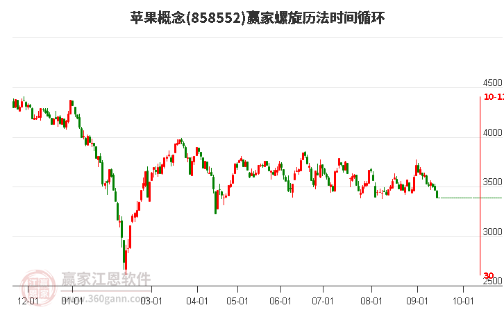 苹果概念赢家螺旋历法时间循环工具