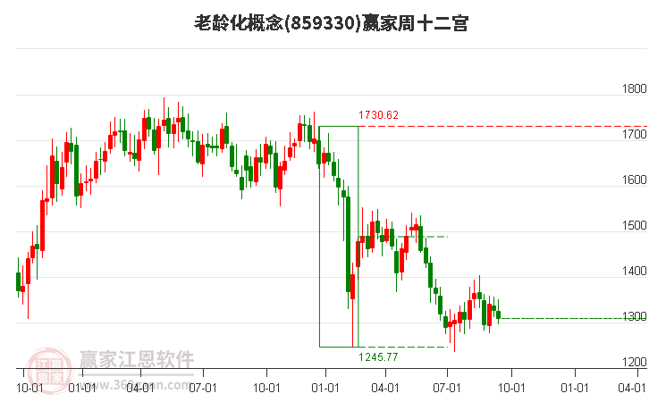 859330老龄化赢家十二宫工具