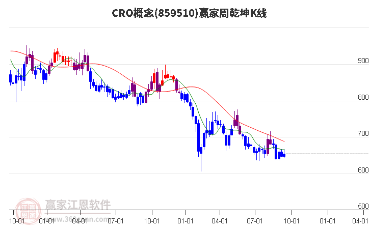 859510CRO赢家乾坤K线工具