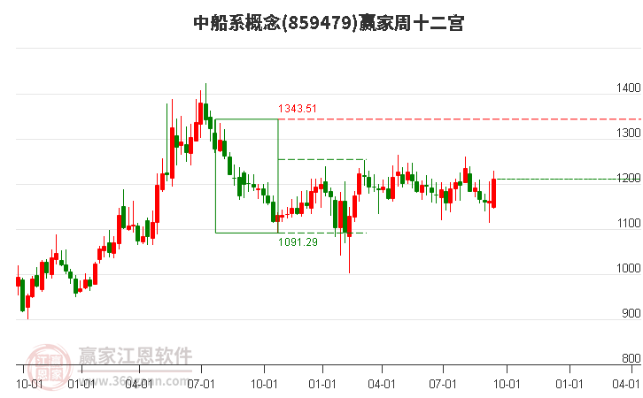 859479中船系赢家十二宫工具