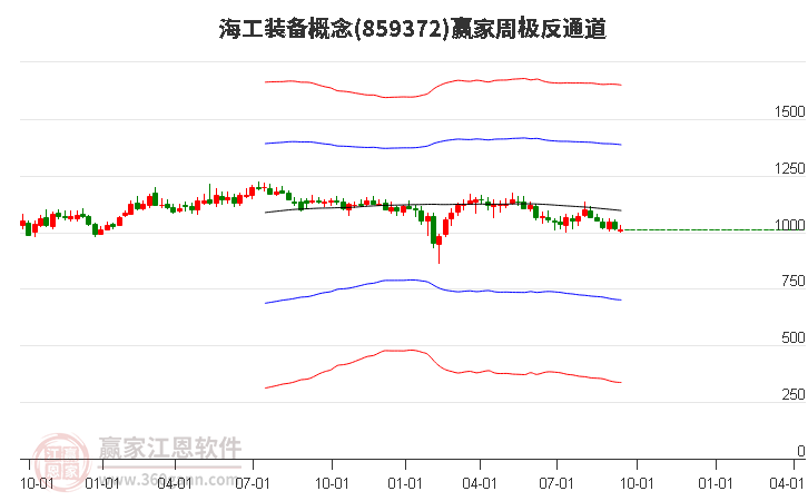 859372海工装备赢家极反通道工具