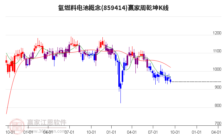 859414氢燃料电池赢家乾坤K线工具