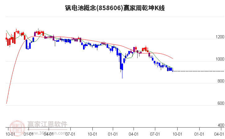 858606钒电池赢家乾坤K线工具