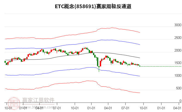 858691ETC赢家极反通道工具