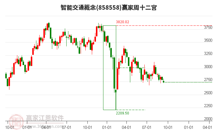 858558智能交通赢家十二宫工具