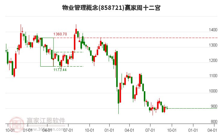 858721物业管理赢家十二宫工具