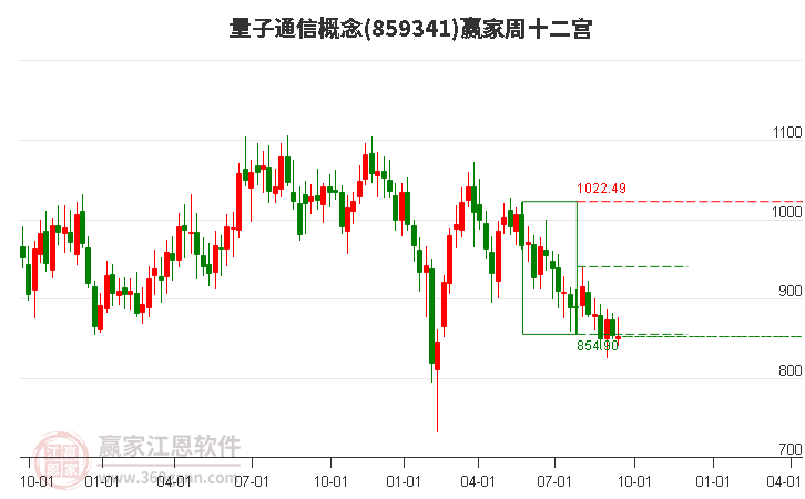 859341量子通信赢家十二宫工具