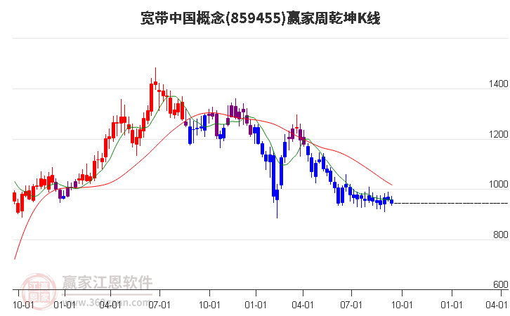 859455宽带中国赢家乾坤K线工具