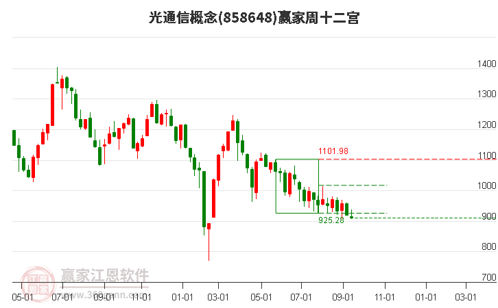 858648光通信赢家十二宫工具