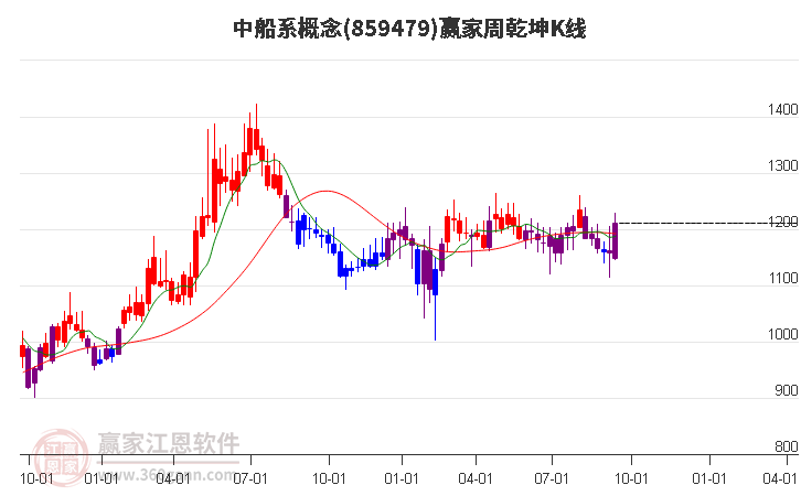 859479中船系赢家乾坤K线工具