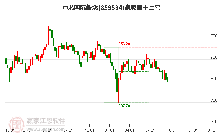 859534中芯国际赢家十二宫工具