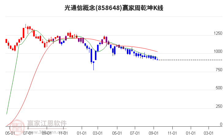 858648光通信赢家乾坤K线工具