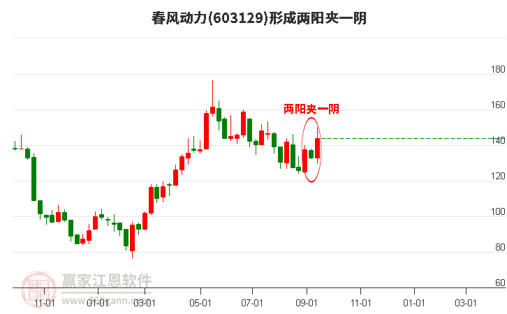 603129春风动力形成两阳夹一阴形态