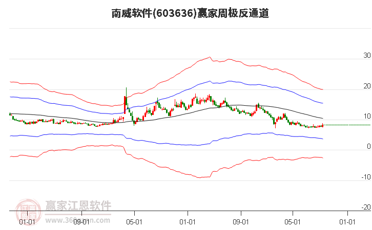 603636南威软件赢家极反通道工具