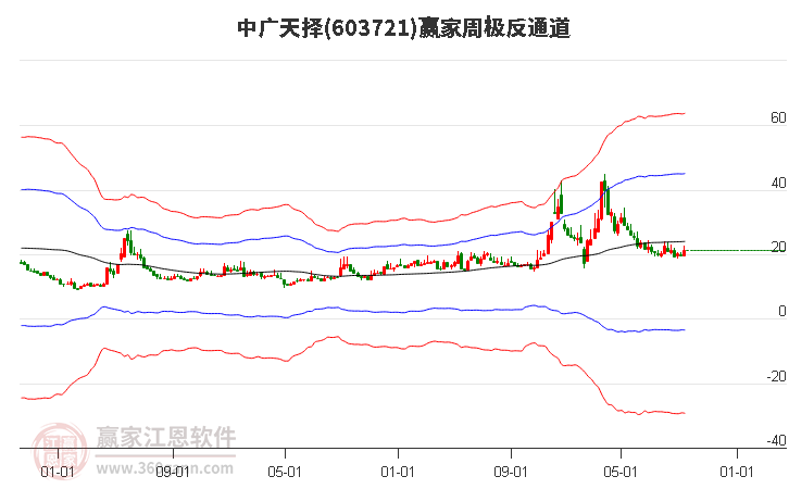 603721中广天择赢家极反通道工具