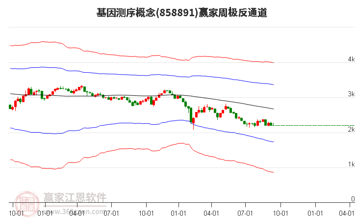 858891基因测序赢家极反通道工具