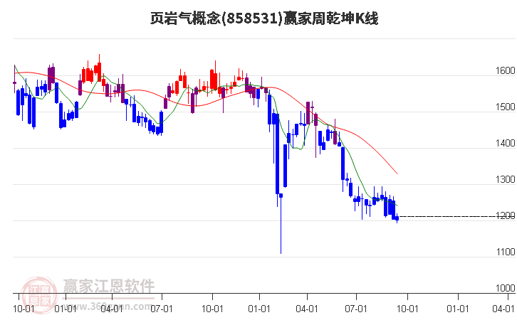 858531页岩气赢家乾坤K线工具