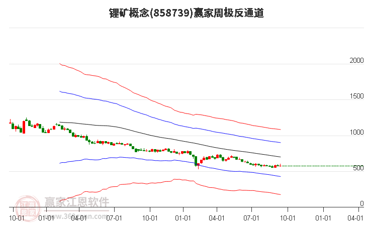 858739锂矿赢家极反通道工具